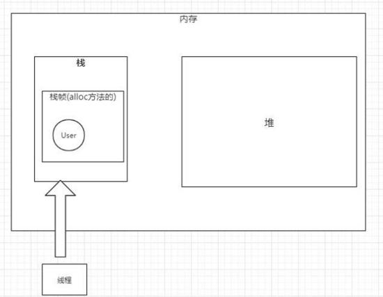 阿里面试官：Java对象一定是在堆中分配吗？我被秒杀的体无完肤