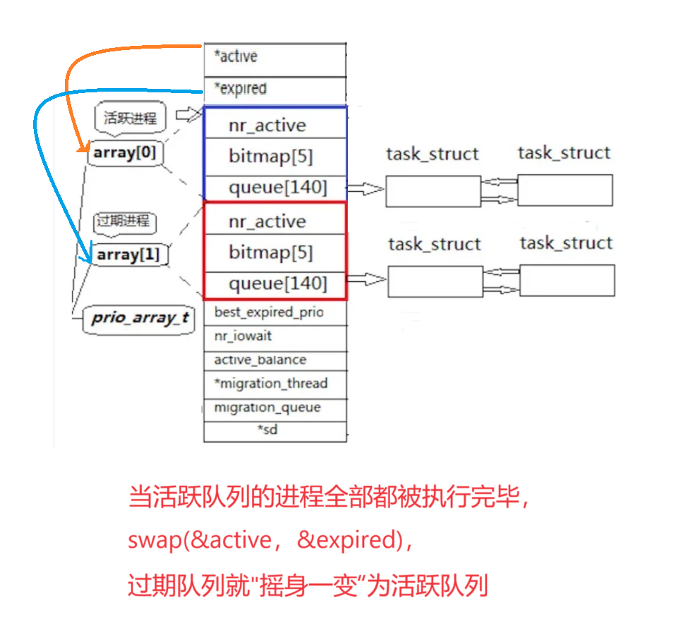 【Linux】玩转操作系统，深入刨析进程状态与调度机制