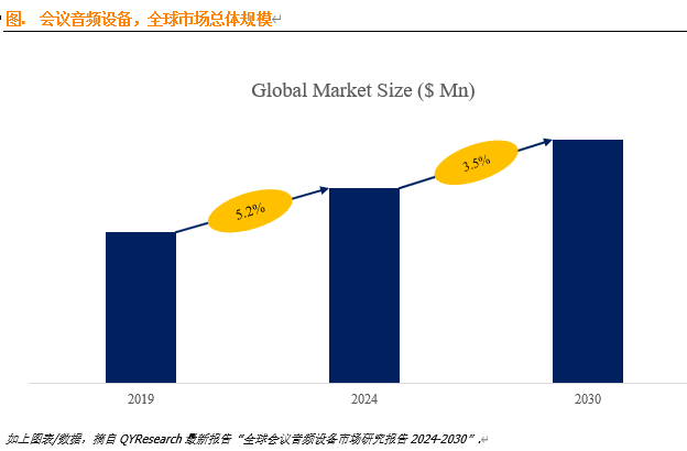 会议音频设备行业调研：未来几年年复合增长率CAGR为3.5%