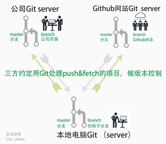 git入门（零）—— 概述