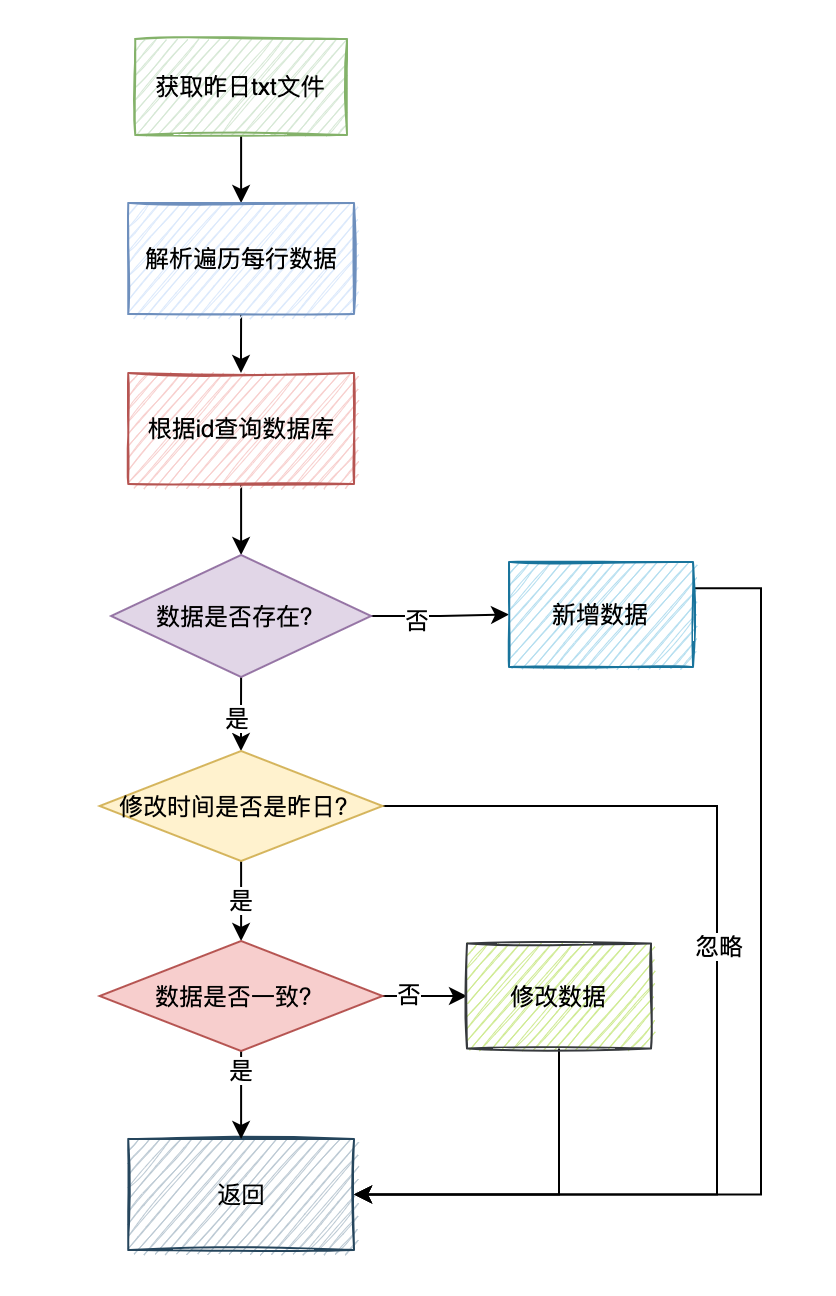 如何快速同步第三方平台数据？