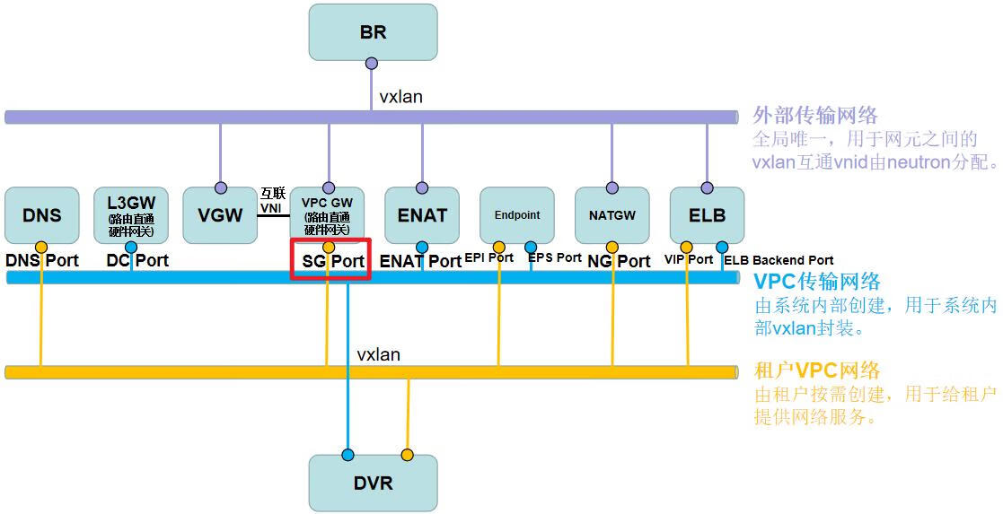 华为云Stack 8.X流量模型分析（四）