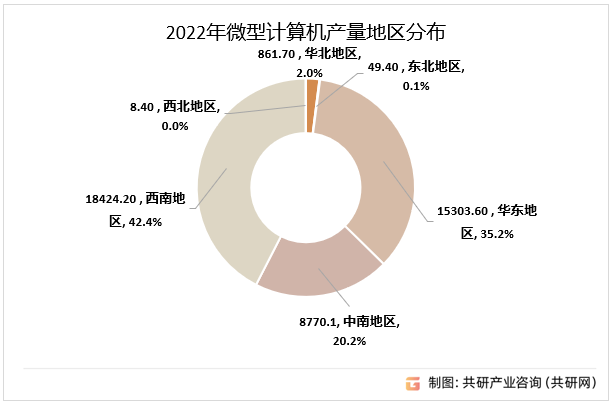 2022年微型计算机产量地区分布