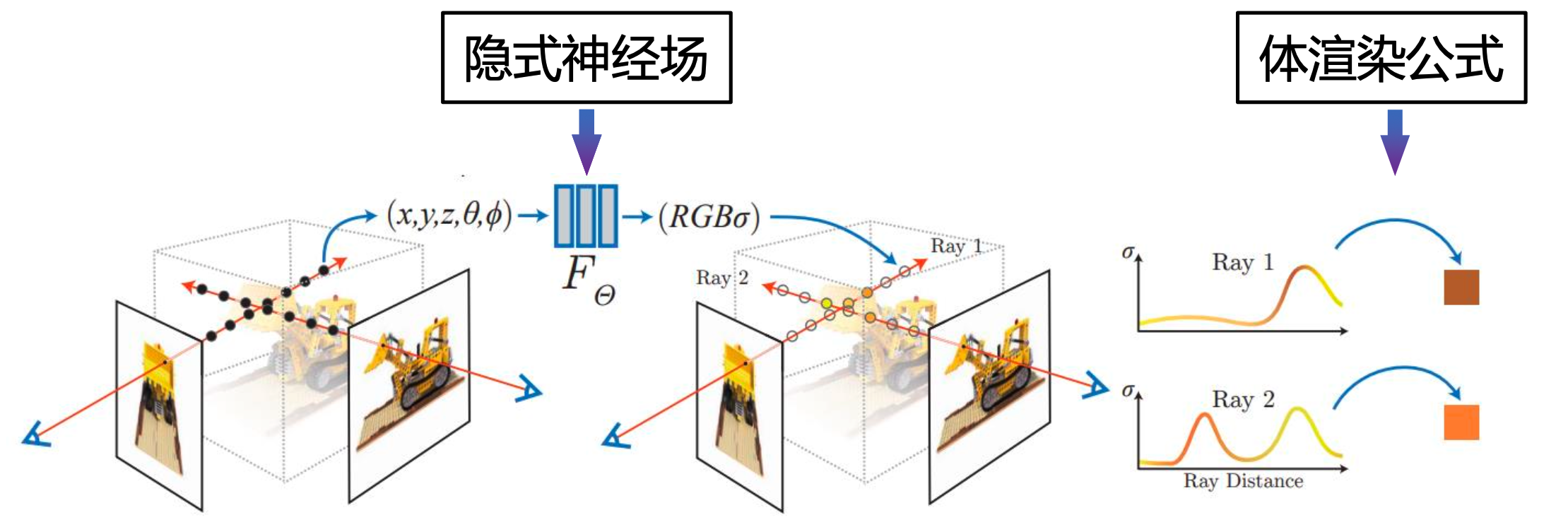 Fig 2. NeRF core process. See [1] for more detailed process