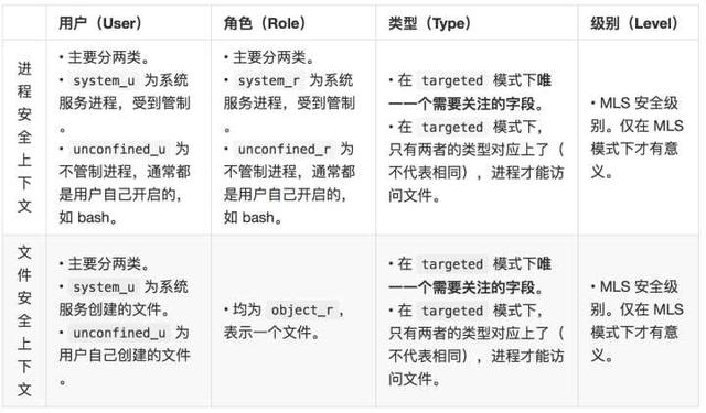 一文彻底明白linux中的selinux到底是什么