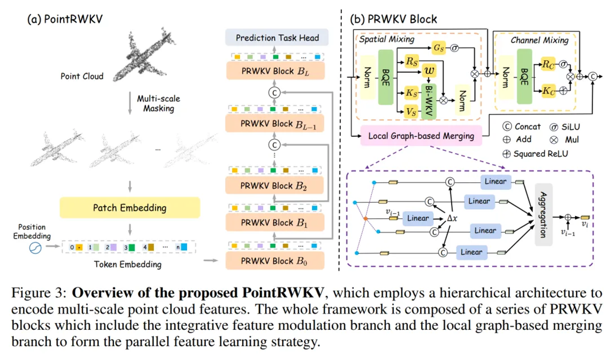 PointRWKV 架构