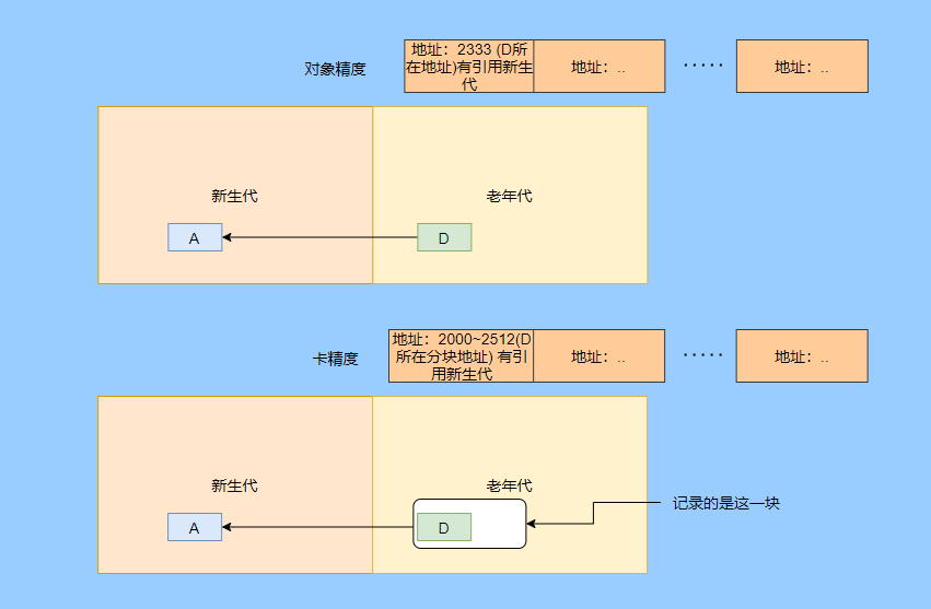 <span>深度揭秘垃圾回收底层，这次让你彻底弄懂她</span>