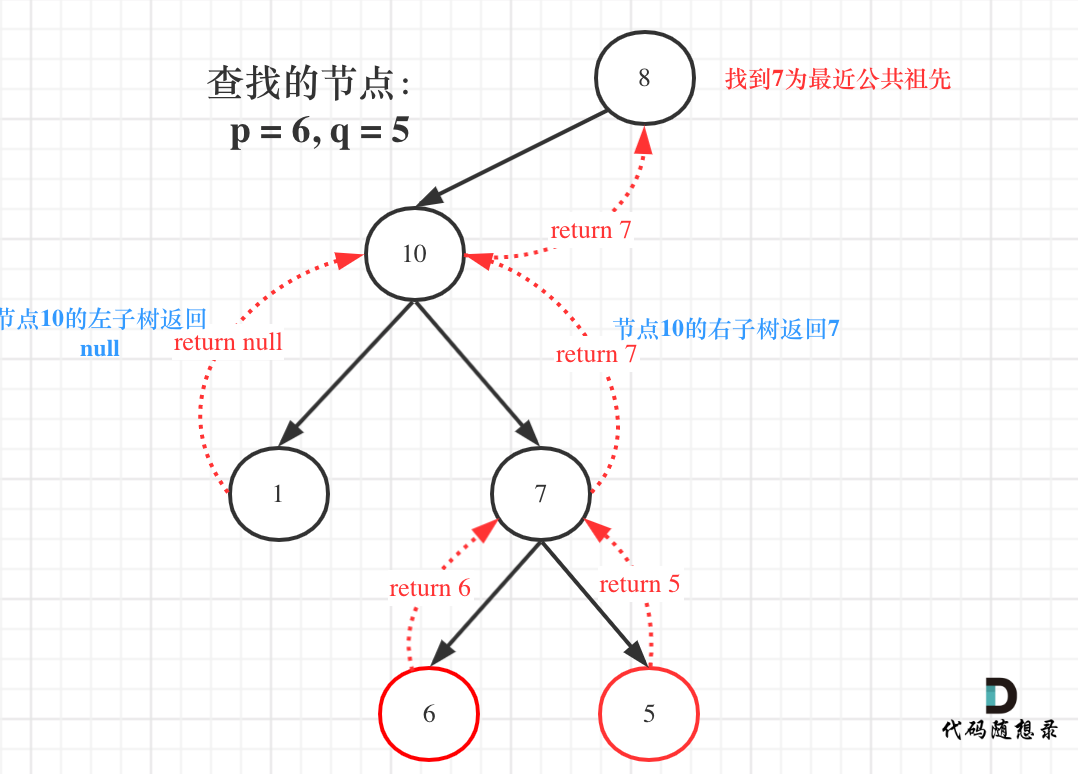 DAY18||530.二叉搜索树的最小绝对值差 |501.二叉搜索树中的众数| 236.二叉树的最近公共祖先