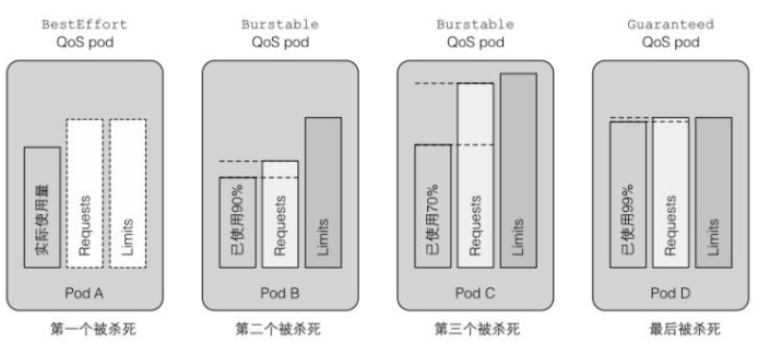 Kubernetes基础(十六)-pod QoS等级