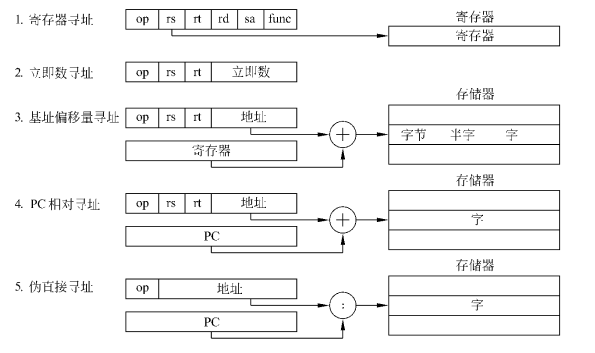 计算机系统结构 期末复习