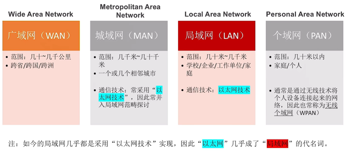 7-按分布范围分类