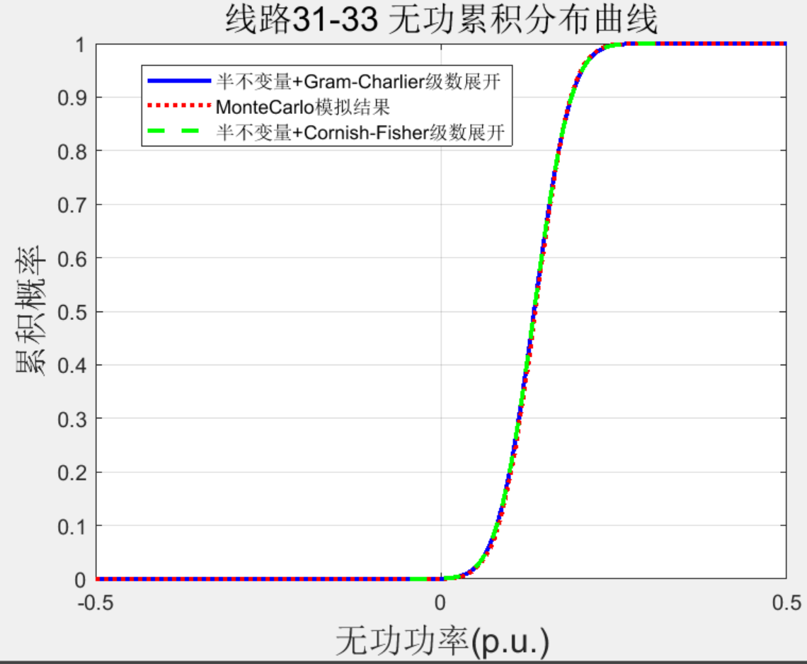 Matlab|【免费】基于半不变量的概率潮流计算