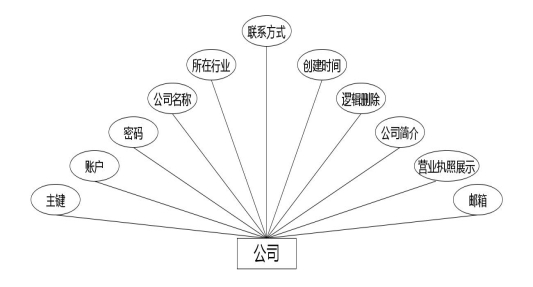 C:\Users\Administrator\Desktop\img\biyejiuyexinxiguanli\公司.jpg