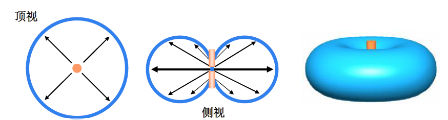 天线的摆放位置你真的放对了吗？赶紧马住收藏