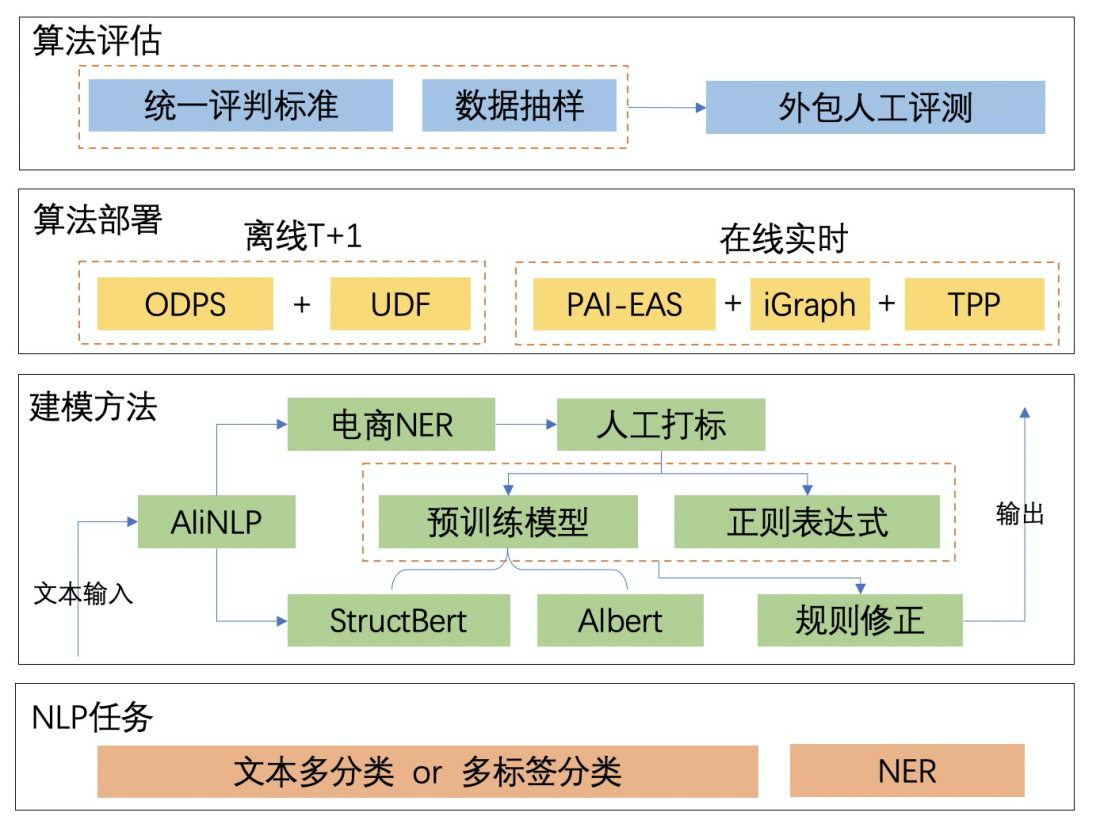 闲鱼是怎么让二手属性抽取准确率达到95%+的？