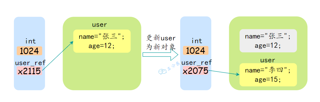 Java引用数据值传递示意图