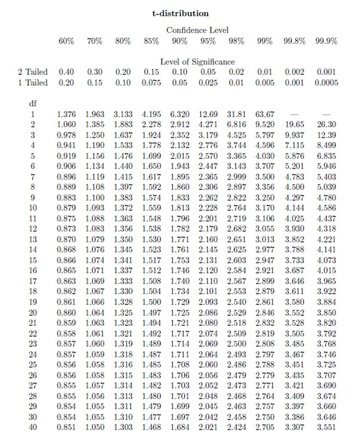 假设样本大小为10,置信水平95�=10-1=9横向看9这一行,纵向看95%这一