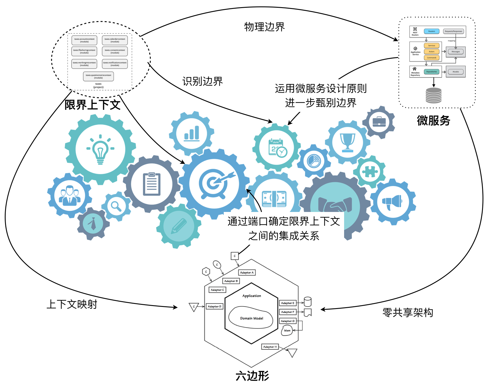 【DDD】学习笔记-限界上下文对架构的影响