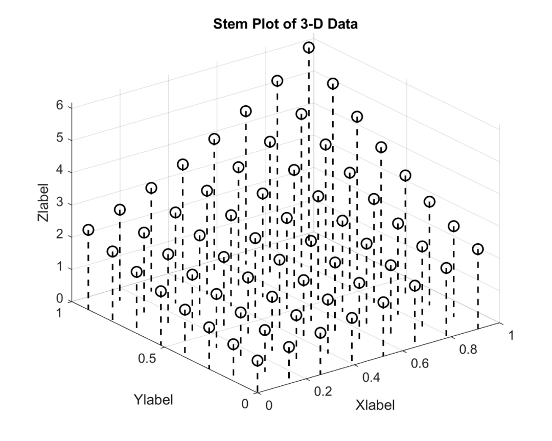 Matlab论文插图绘制模板第27期—三维针状图（stem3）