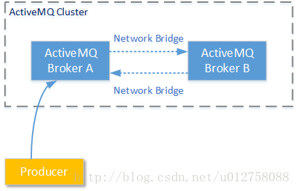 activemq原理_ActiveMQ集群方案（2）（热备方案）-CSDN博客
