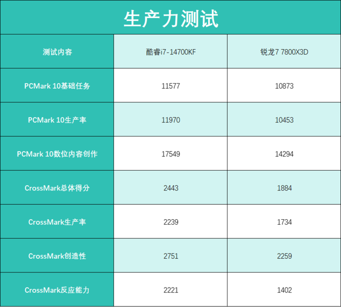 兼顾游戏和创作 酷睿i7-14700KF与锐龙7 7800X3D谁更值得选？