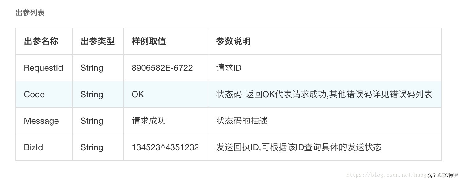 阿里云java短信验证码接口教程插图8 阿里云java短信验证码接口教程插图8