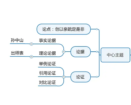 如何利用思维导图软件整理写作思路_论文研究思路图怎么画_tilling231