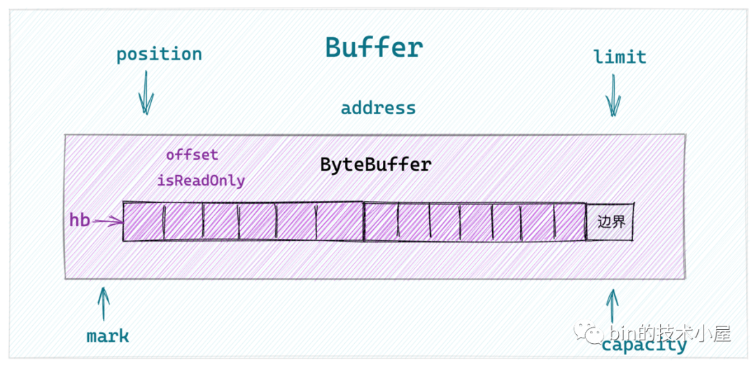 cd8aa76f7001ff4eacbb286503ea1eea - 一步一图带你深入剖析 JDK NIO ByteBuffer 在不同字节序下的设计与实现