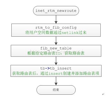 linux 路由表 fib,linux内核 路由fib表之创建