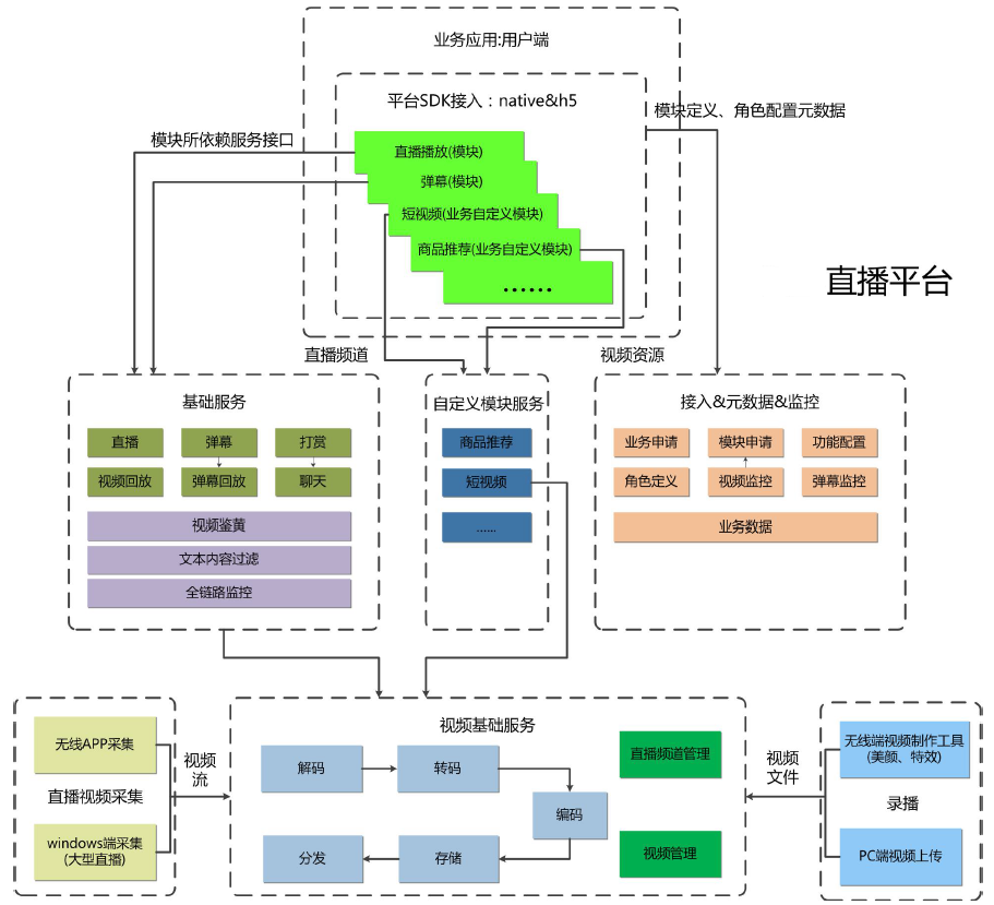 java网络直播平台框架互联网直播平台架构案例一