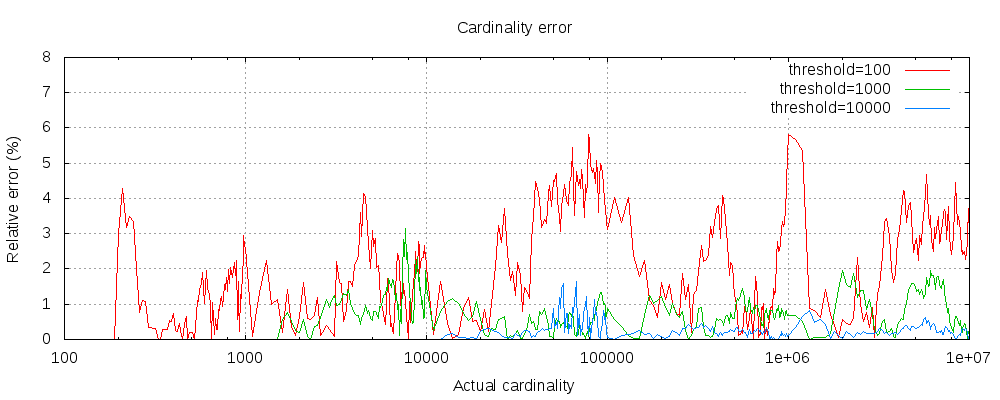 【问题排查篇】一次业务问题对 ES 的 cardinality 原理探究 | 京东云技术团队