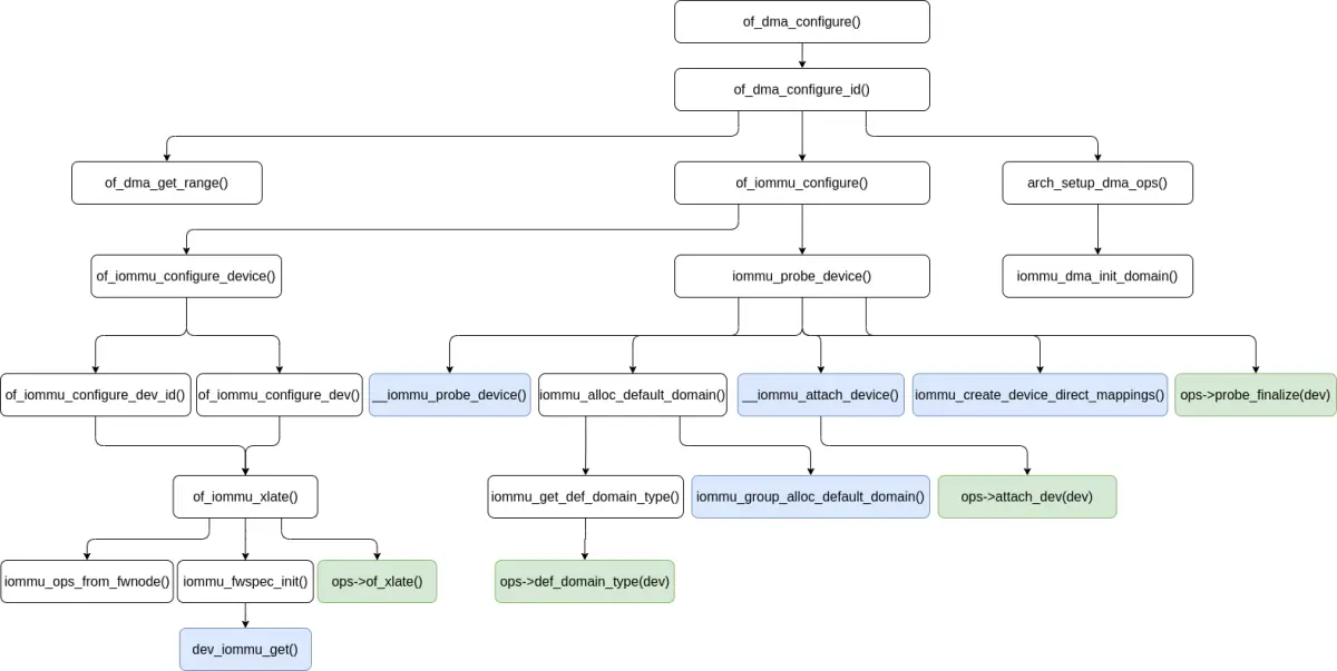 of_dma_configure