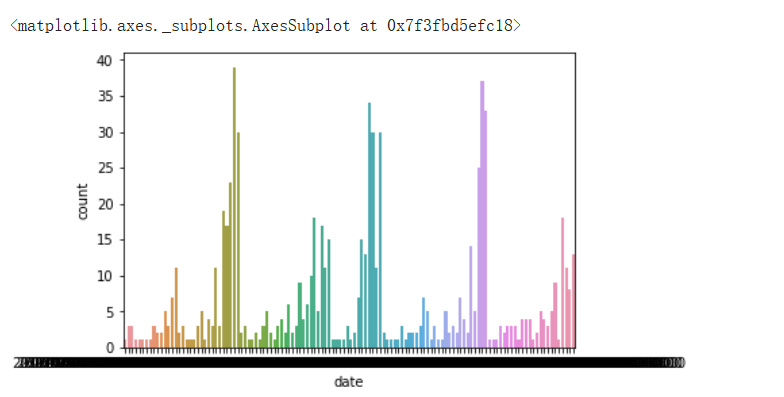 countplot