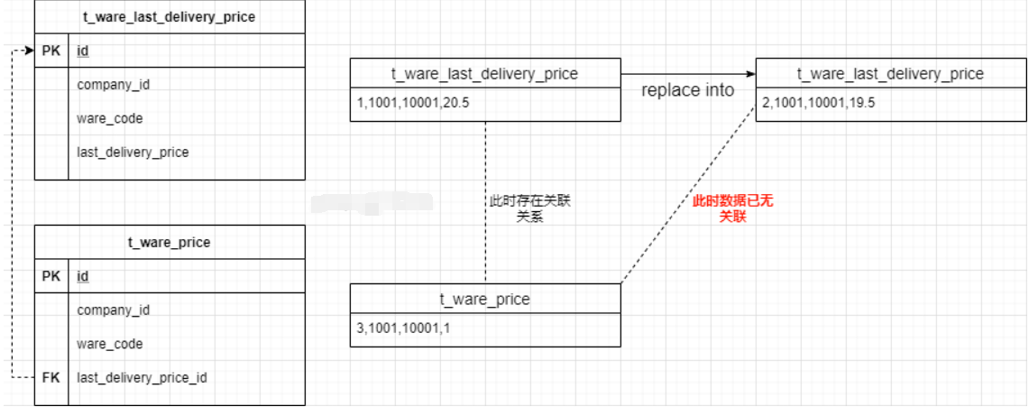 MySQL有哪些实现方式？何为插入，何为更新？