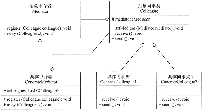 外观模式-Facade/中介者模式-Mediator