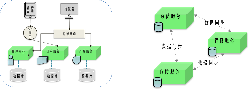 什么是分布式