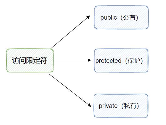访问限定符