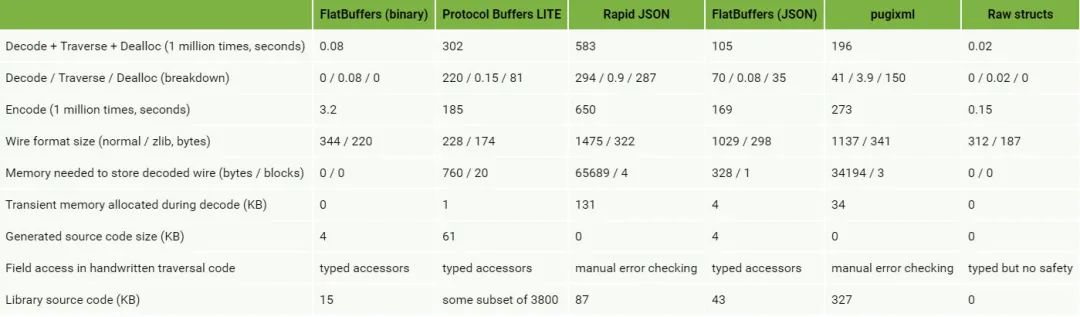 FlatBuffer 性能对比