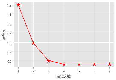 线性化和牛顿法