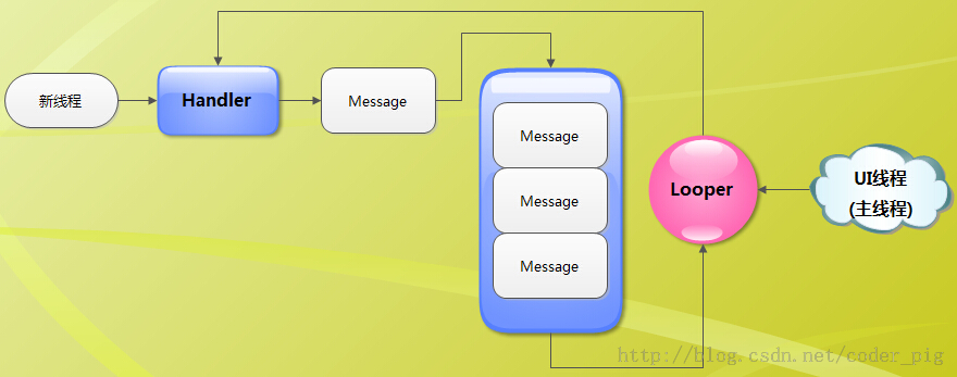 Android - 浅谈 Handler 机制