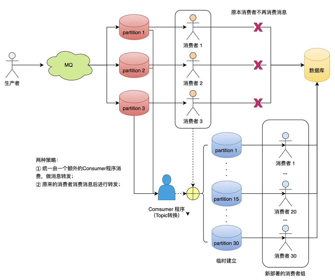 如何更好地使用Kafka? - 故障时解决