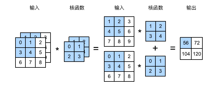 两个输入通道的互相关运算