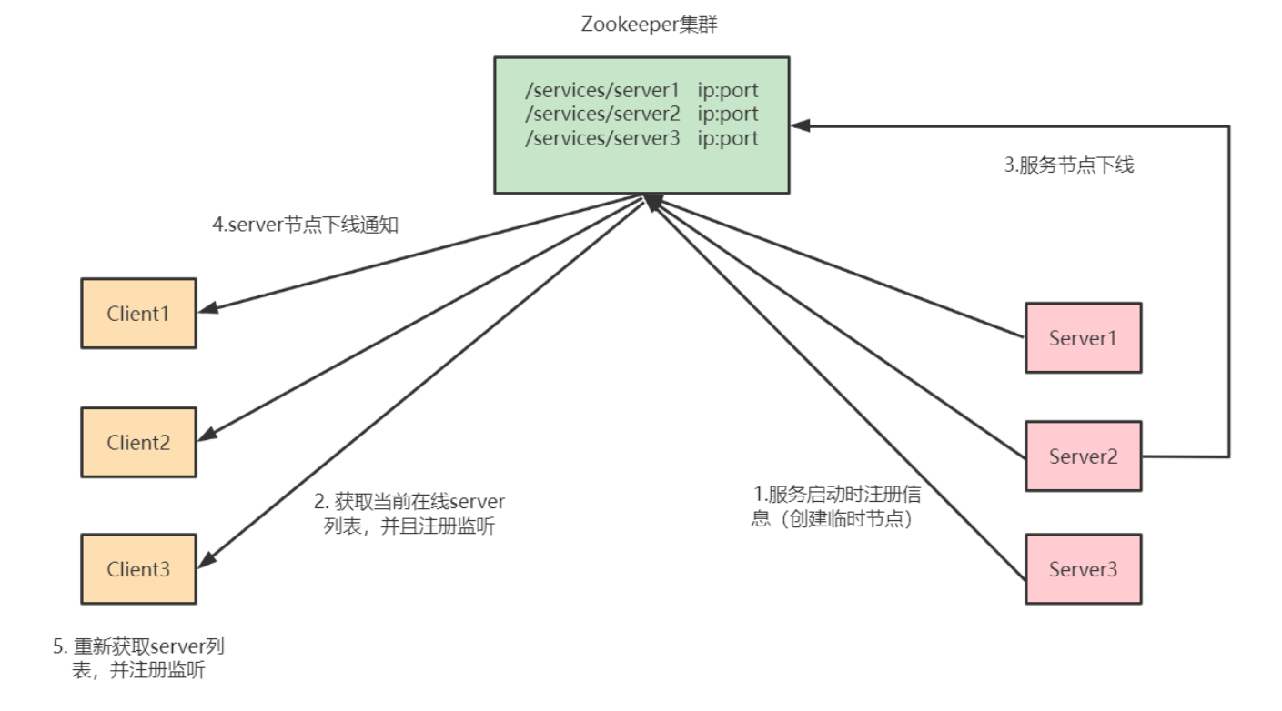 <span style='color:red;'>Zookeeper</span><span style='color:red;'>注册</span><span style='color:red;'>中心</span><span style='color:red;'>实战</span>