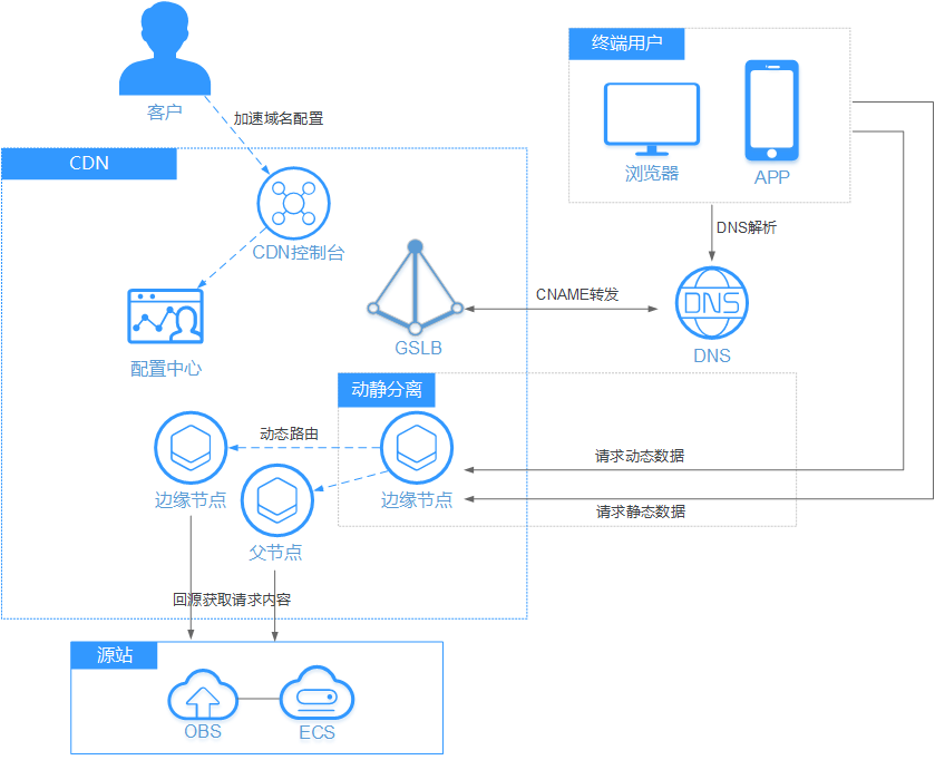 华为云CDN的初次实践总结_华为cdn一定需要有域名吗-CSDN博客