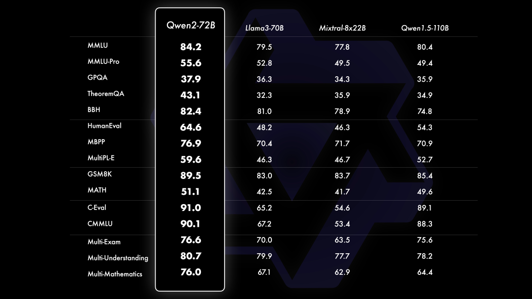 Qwen2重磅发布!模型训练与推理实践来了!