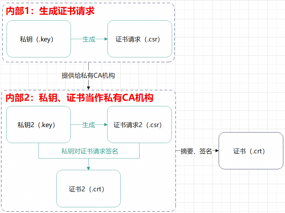 openssl 生成证书步骤