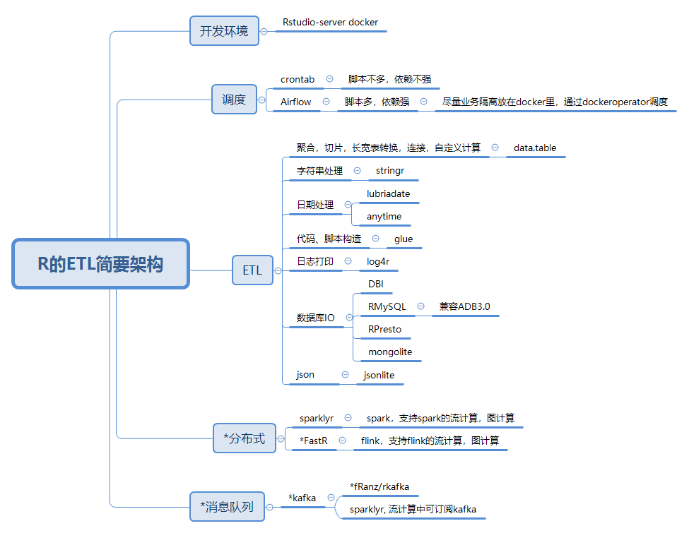 kafka python框架_为什么选择R而不是Python做ETL