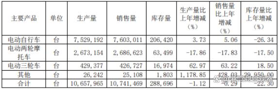 爱玛电动车今年多次抽查不合格：营收增速放缓承压，拟50亿扩产能