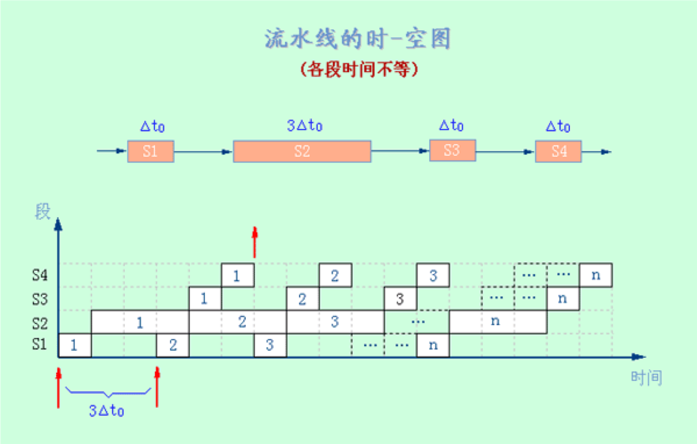 各段时间不等的流水线及其时空图