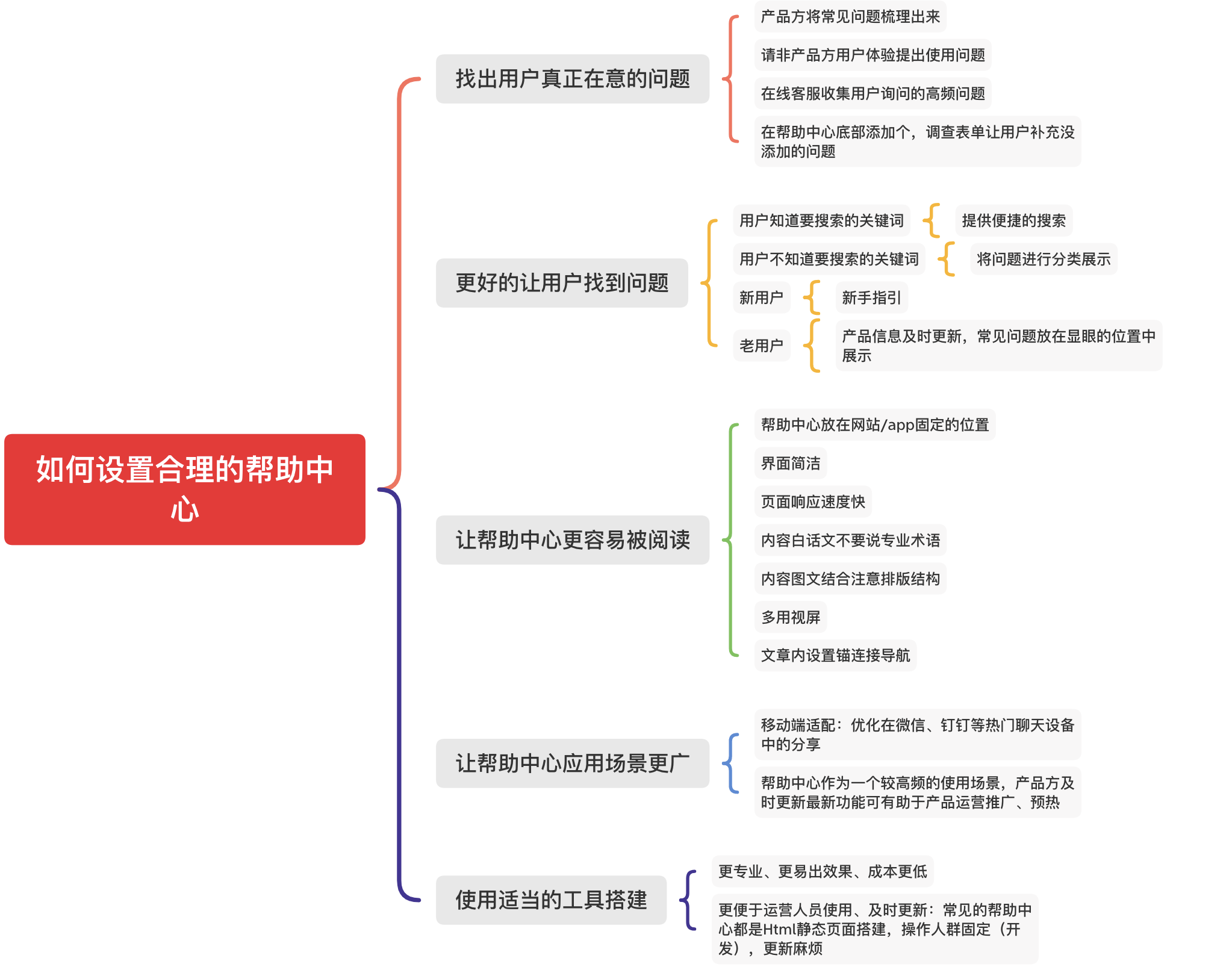 如何编写产品用户手册&需求文档，才算合格的产品/运营